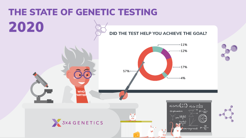 The State of Genetic Testing 2020: A Consumer and Practitioner Report